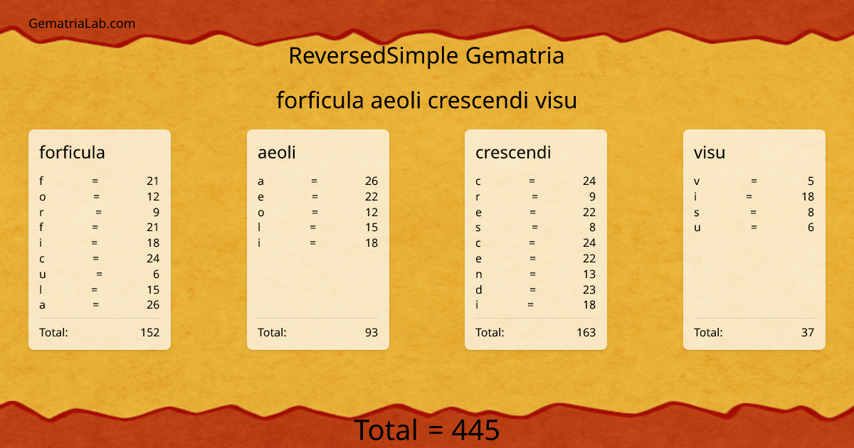 forficula aeoli crescendi visu in reversedSimple Gematria
